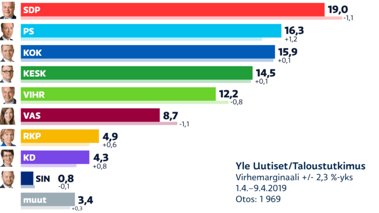 Ylen kysely: Perussuomalaiset kiilasi kakkoseksi, SDP:n etumatka kutistunut